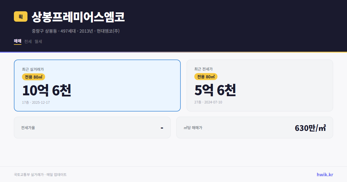 상봉프레미어스엠코 실거래가 시세