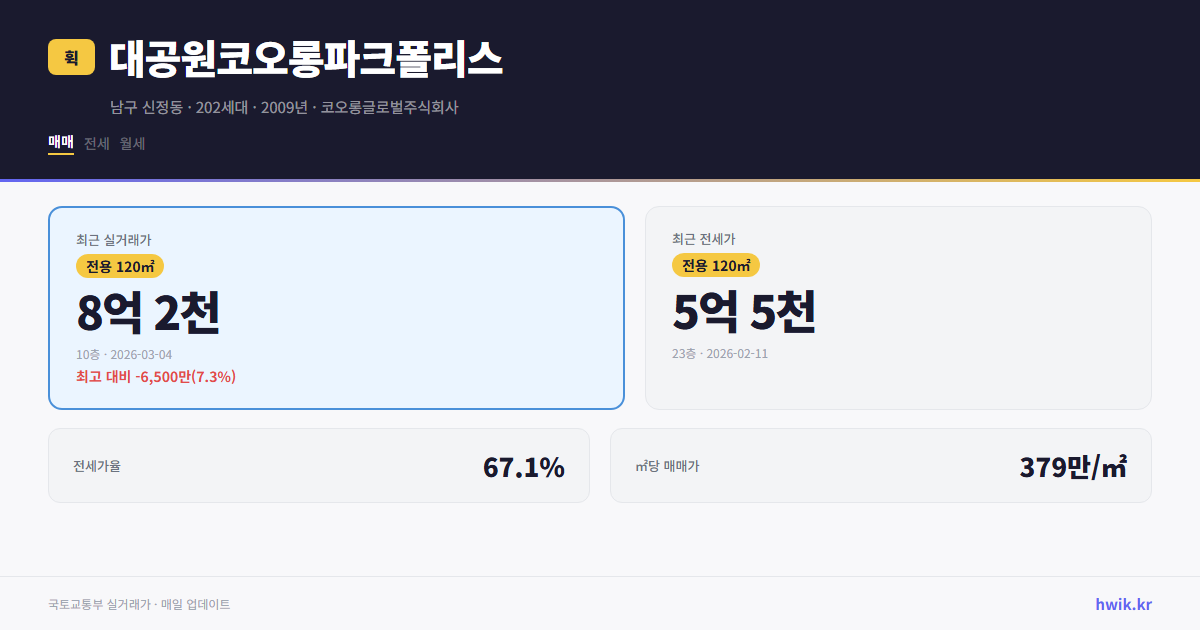 대공원코오롱파크폴리스 실거래가 시세