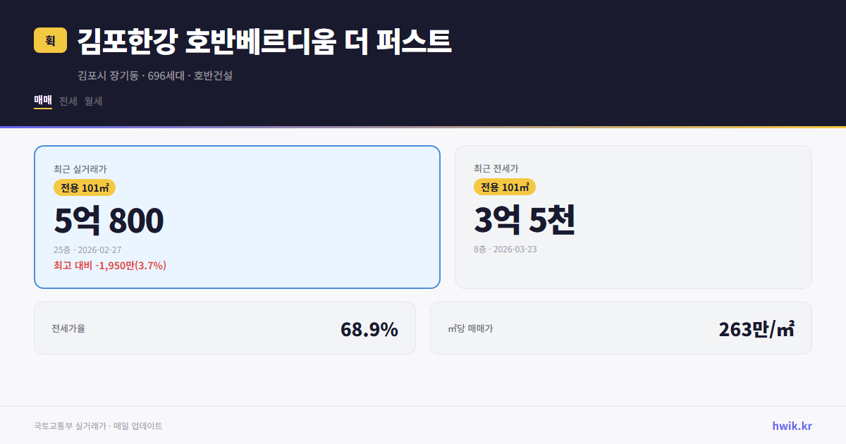 김포한강 호반베르디움 더 퍼스트 실거래가 시세