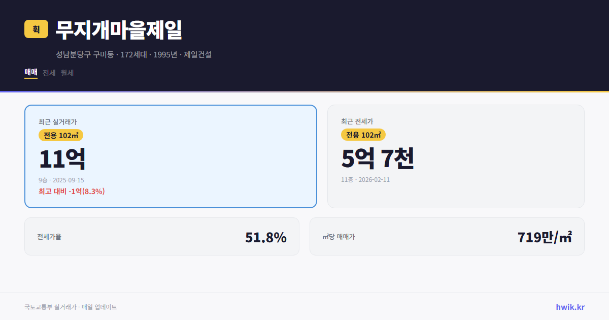 무지개마을제일 실거래가 시세