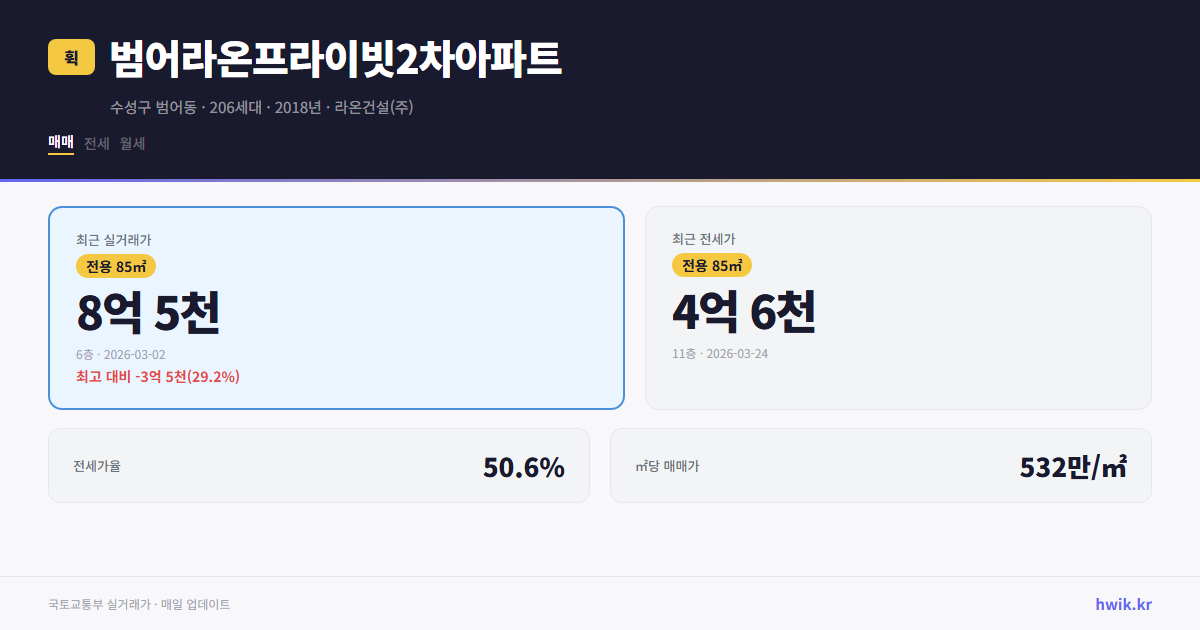범어라온프라이빗2차아파트 실거래가 시세