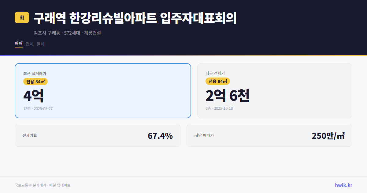 구래역 한강리슈빌아파트 입주자대표회의 실거래가 시세