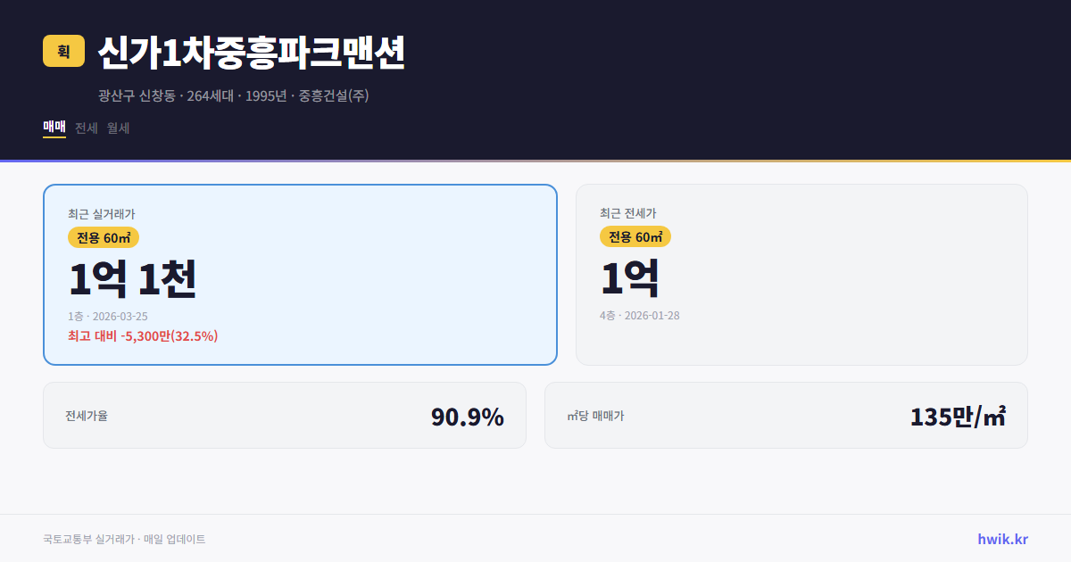 신가1차중흥파크맨션 실거래가 시세