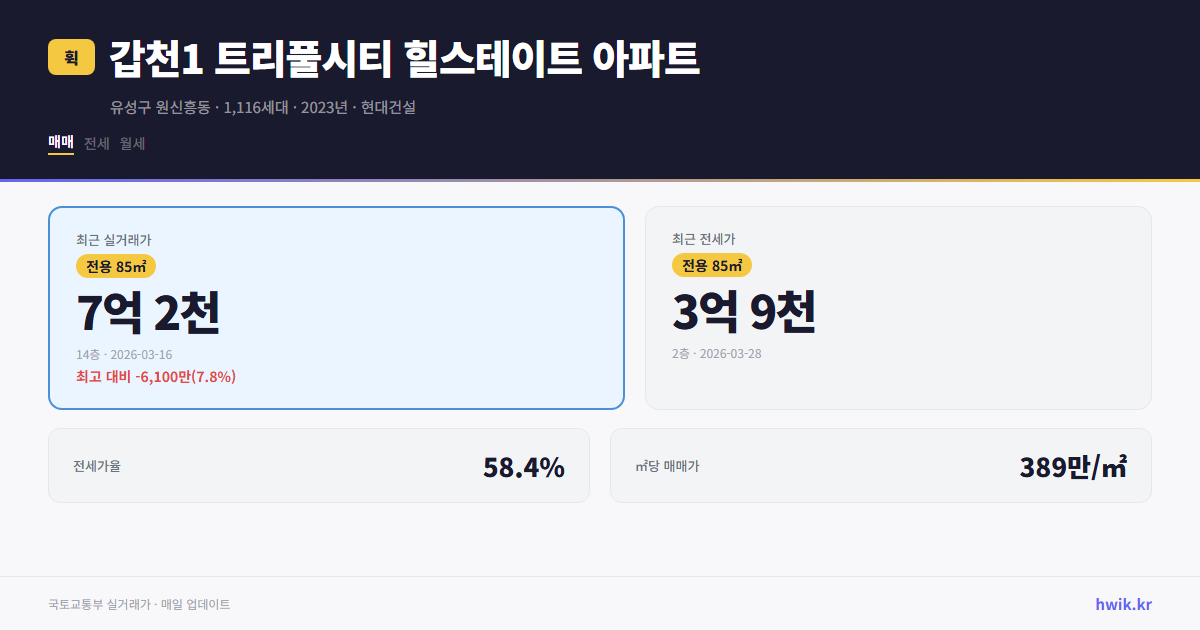 갑천1 트리풀시티 힐스테이트 아파트 실거래가 시세