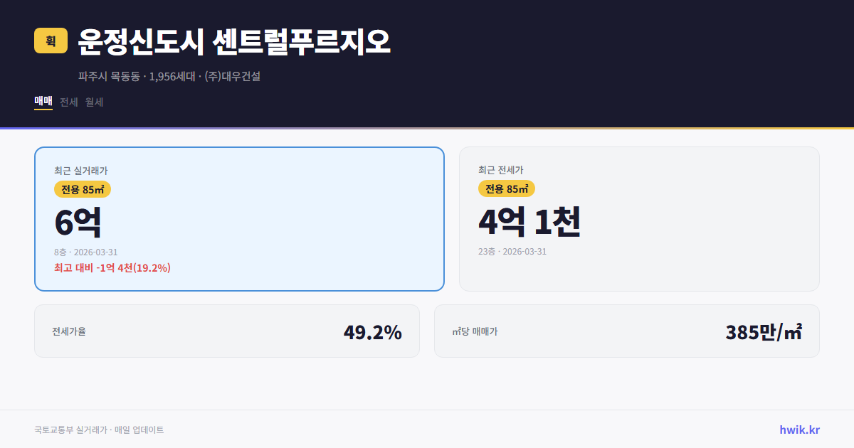 운정신도시 센트럴푸르지오 실거래가 시세