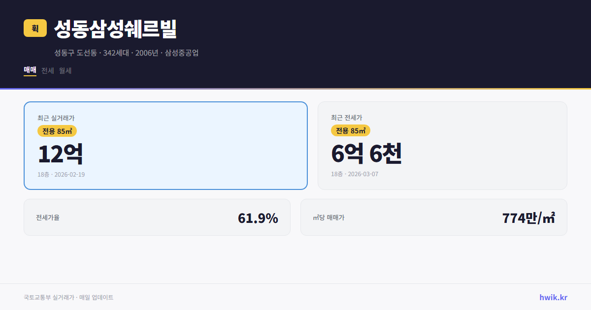 성동삼성쉐르빌 실거래가 시세