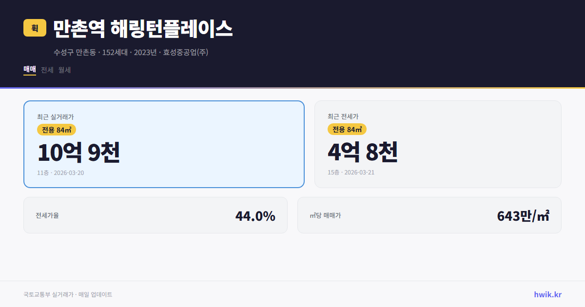 만촌역 해링턴플레이스 실거래가 시세