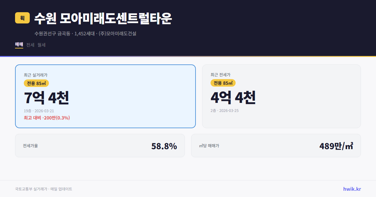 수원 모아미래도센트럴타운 실거래가 시세