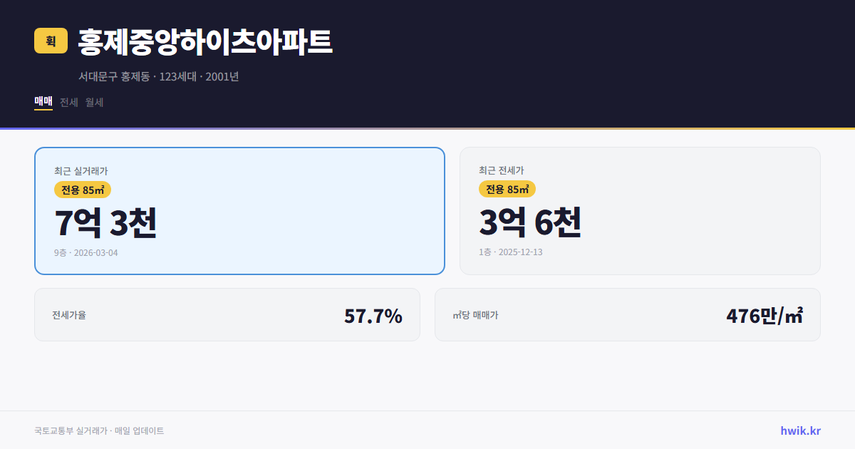 홍제중앙하이츠아파트 실거래가 시세