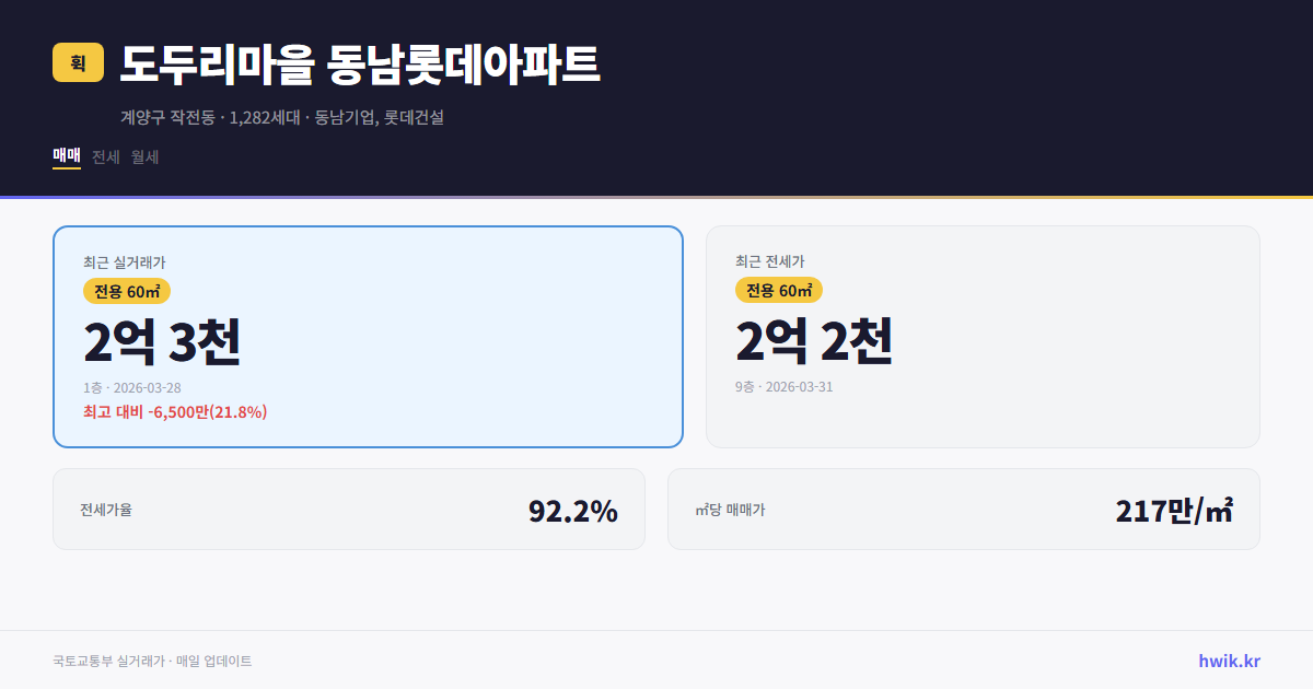 도두리마을 동남롯데아파트 실거래가 시세