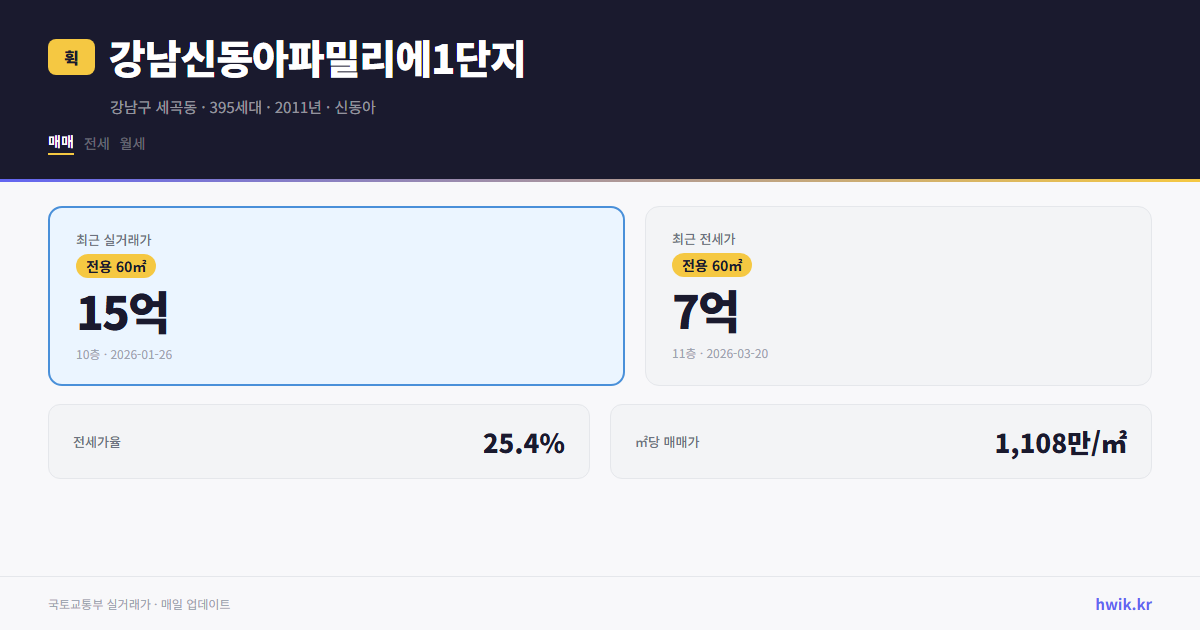 강남신동아파밀리에1단지 실거래가 시세