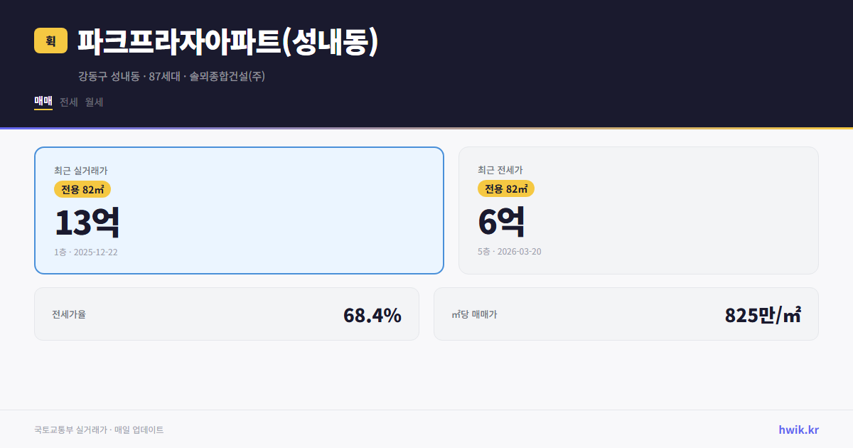 파크프라자아파트(성내동) 실거래가 시세