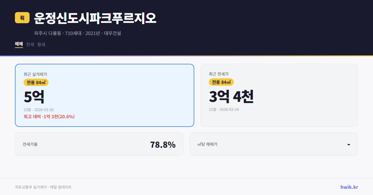 운정신도시파크푸르지오 실거래가 시세