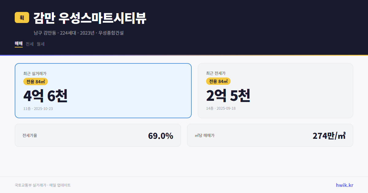 감만 우성스마트시티뷰 실거래가 시세