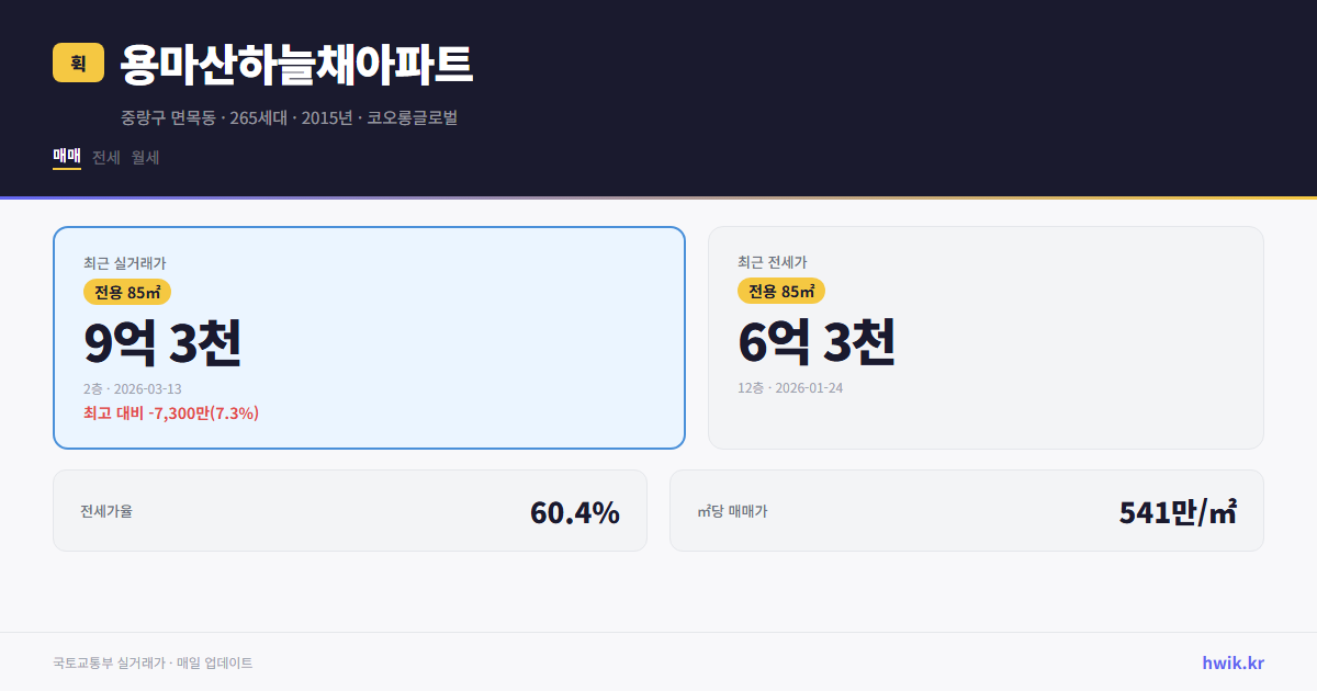 용마산하늘채아파트 실거래가 시세