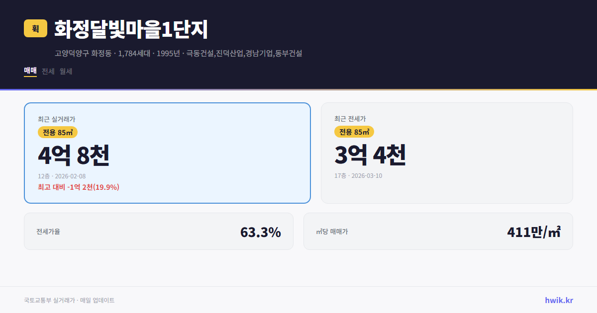 화정달빛마을1단지 실거래가 시세