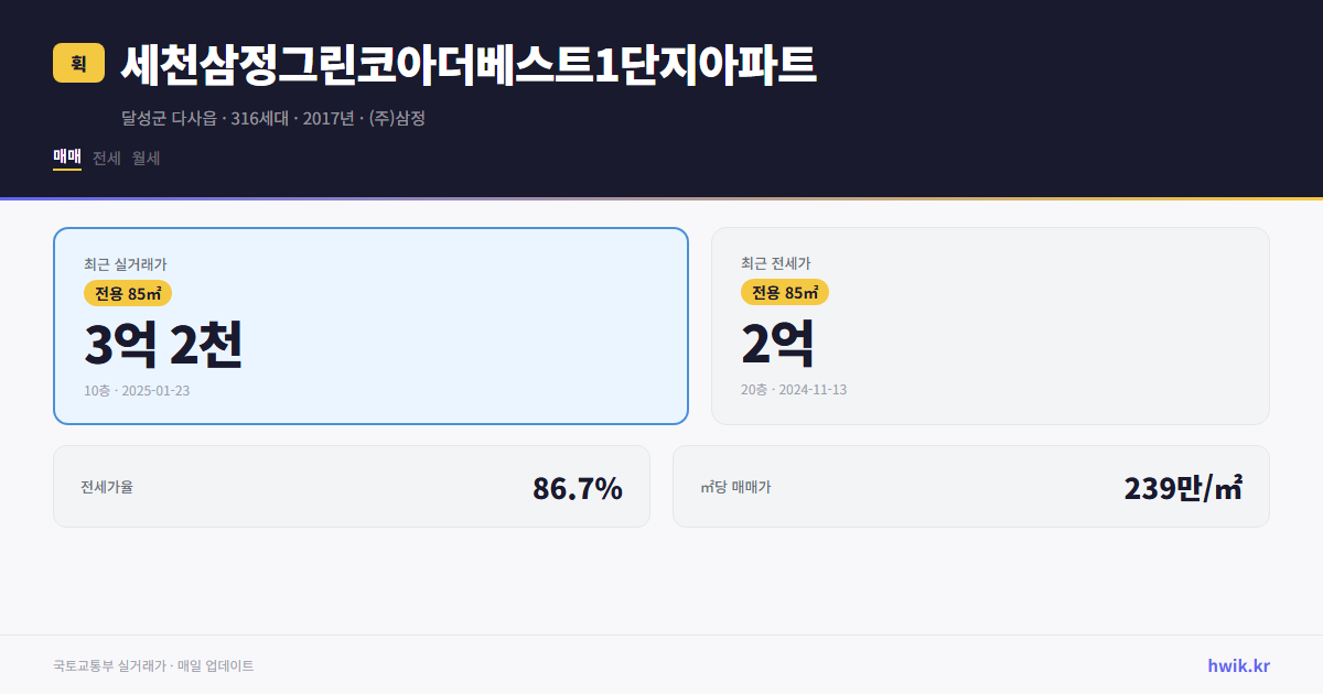세천삼정그린코아더베스트1단지아파트 실거래가 시세