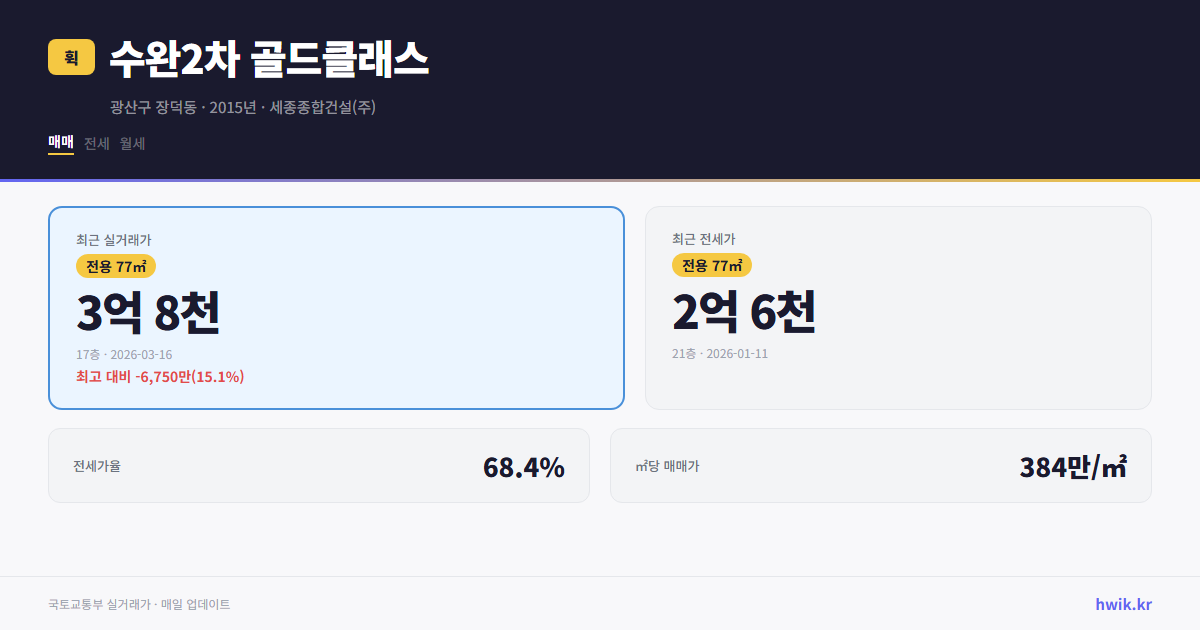 수완2차 골드클래스 실거래가 시세