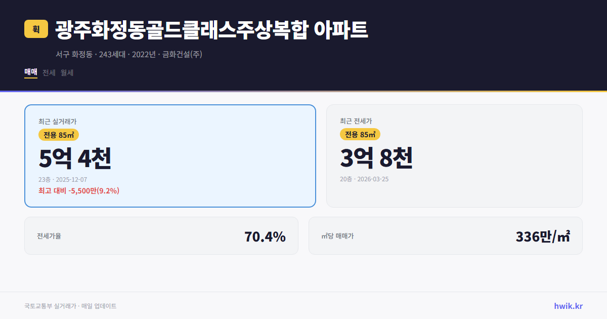 광주화정동골드클래스주상복합 아파트 실거래가 시세