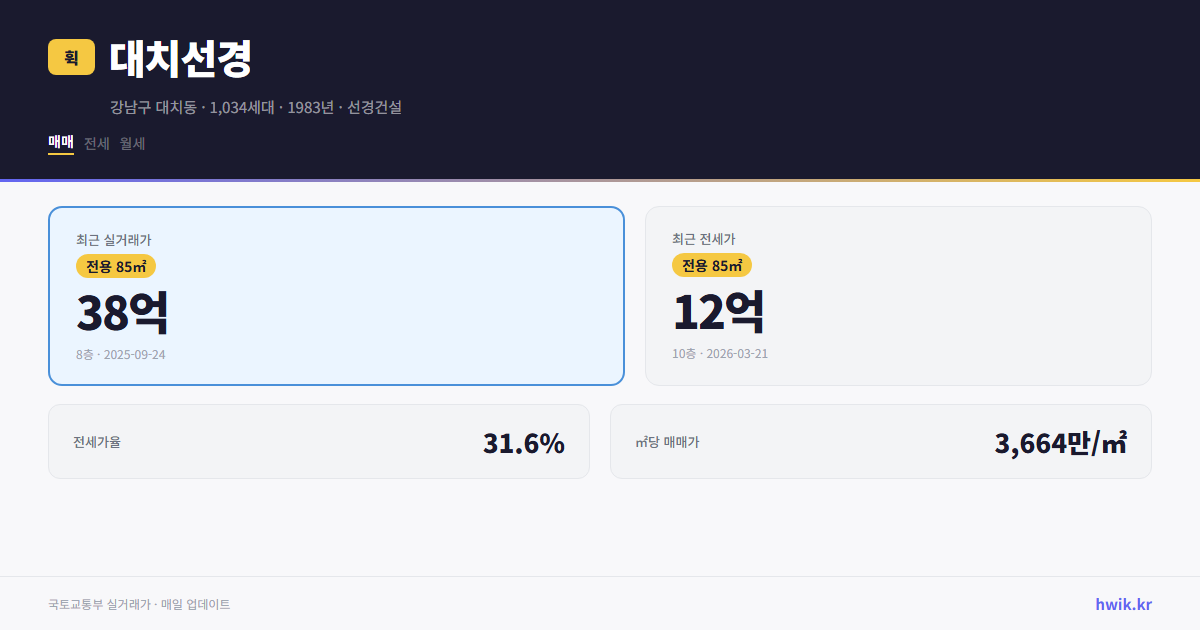 대치선경 실거래가 시세
