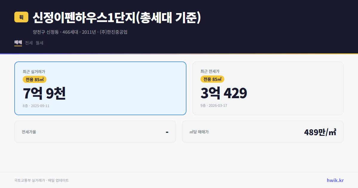 신정이펜하우스1단지(총세대 기준) 실거래가 시세