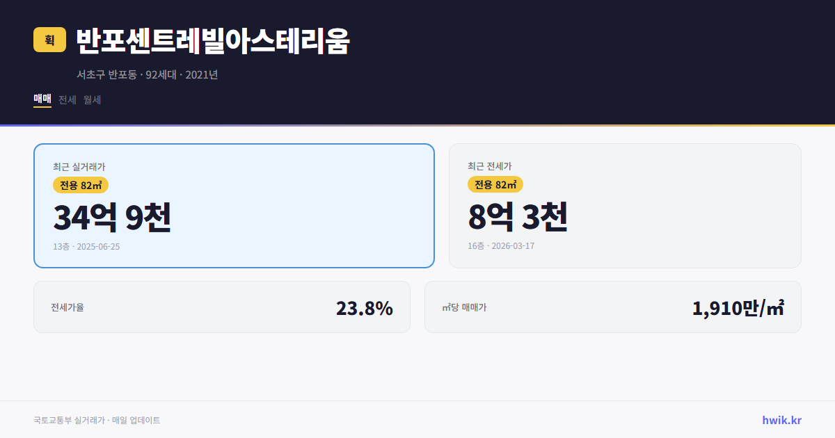 반포센트레빌아스테리움 실거래가 시세