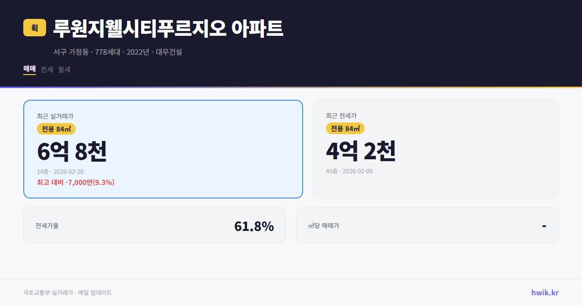 루원지웰시티푸르지오 아파트 실거래가 시세
