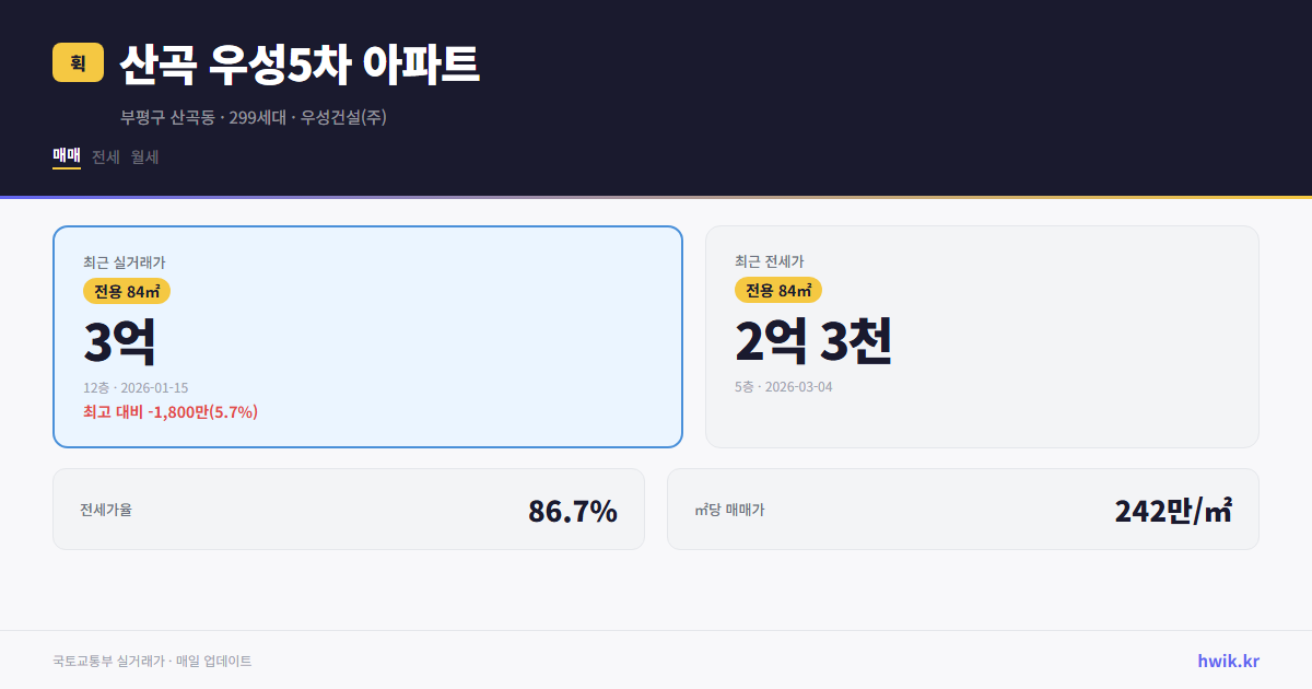 산곡 우성5차 아파트 실거래가 시세