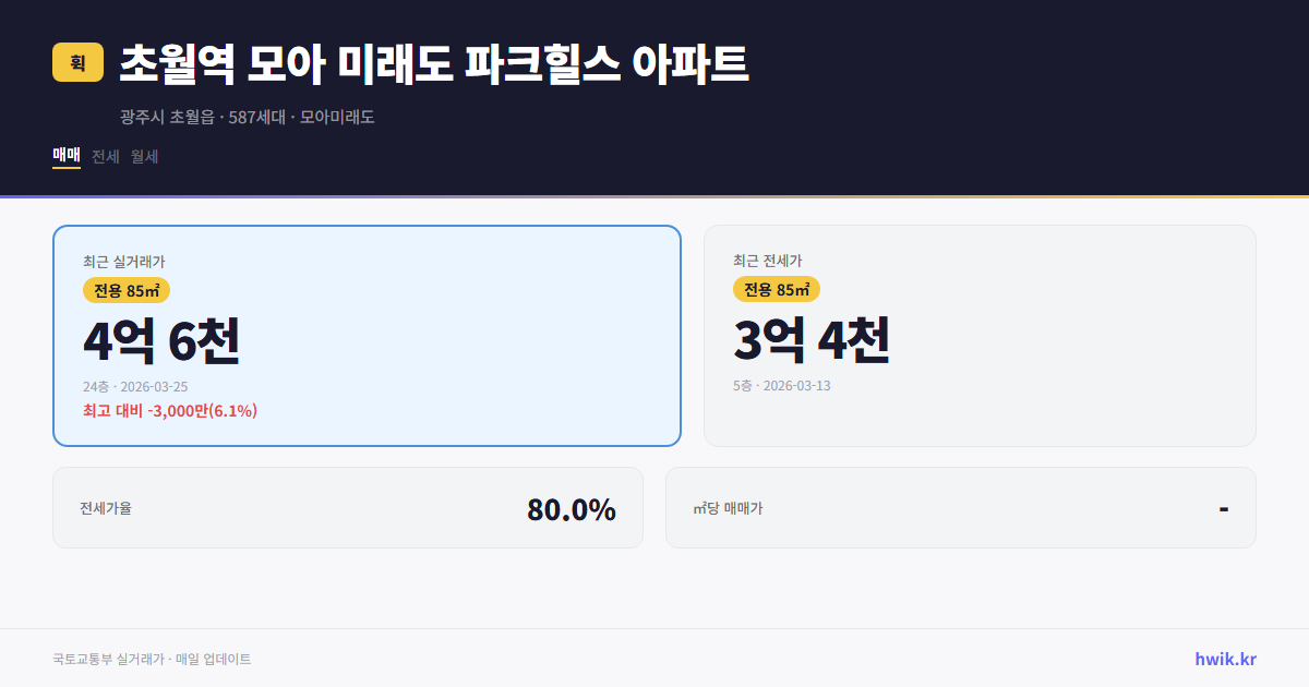 초월역 모아 미래도 파크힐스 아파트 실거래가 시세