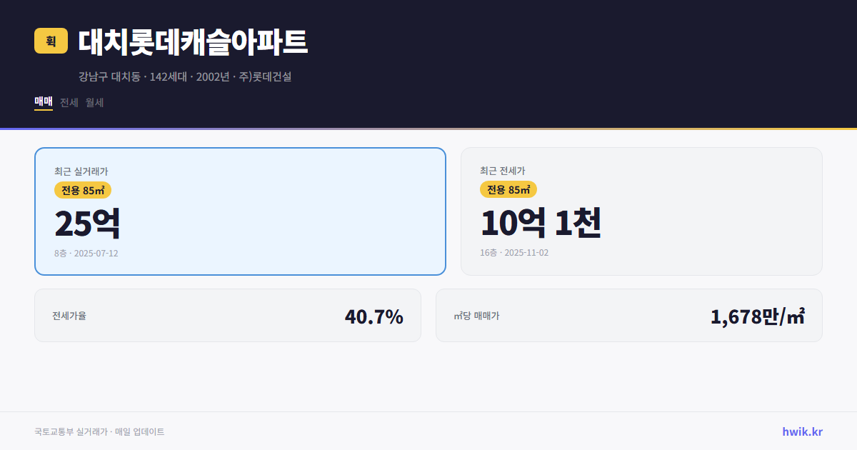 대치롯데캐슬아파트 실거래가 시세