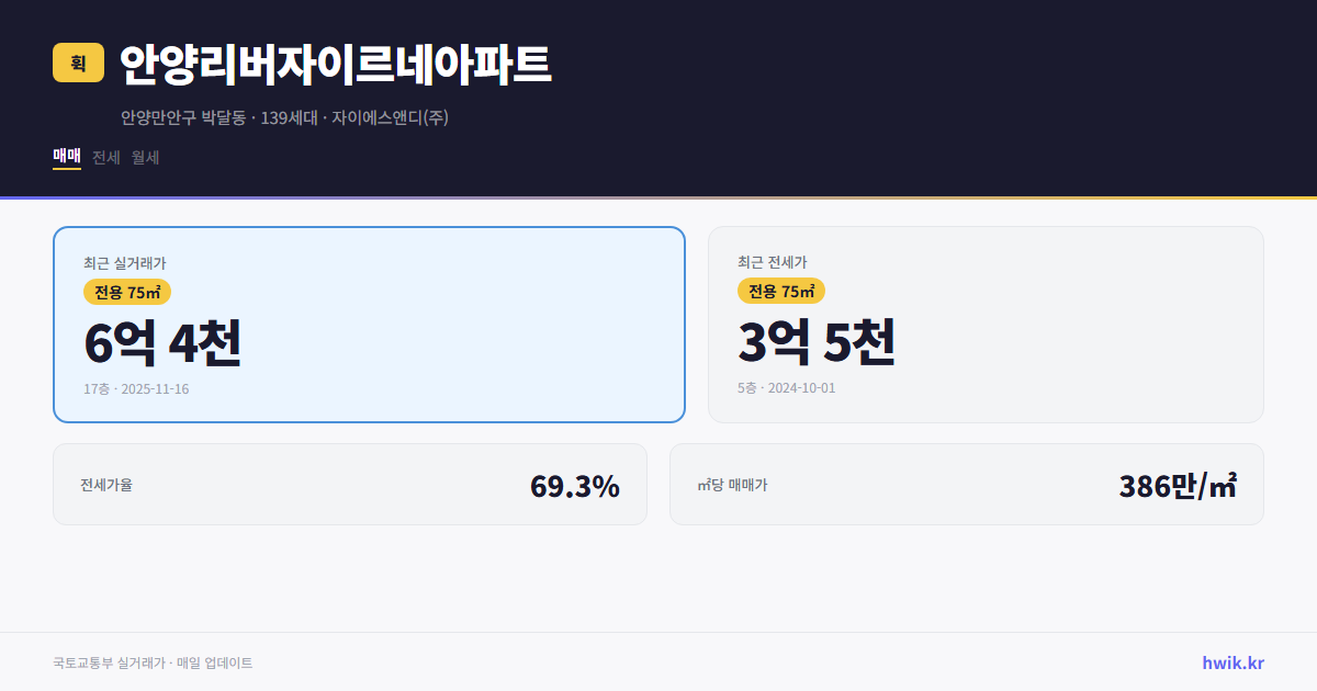 안양리버자이르네아파트 실거래가 시세