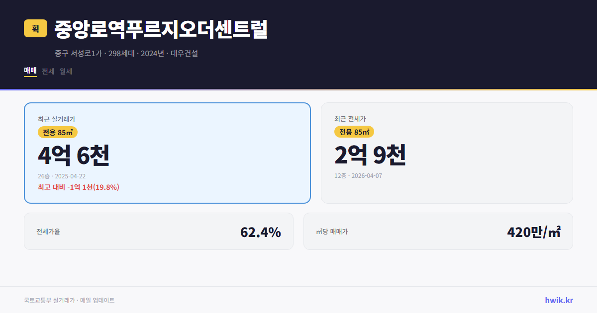 중앙로역푸르지오더센트럴 실거래가 시세