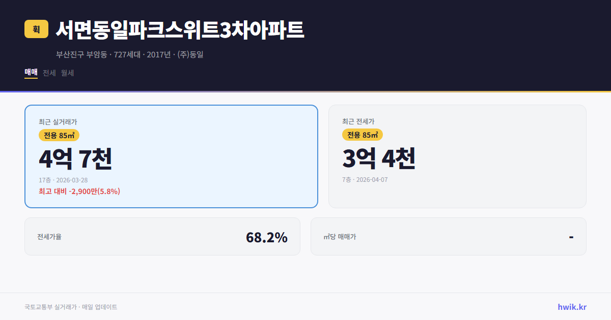 서면동일파크스위트3차아파트 실거래가 시세