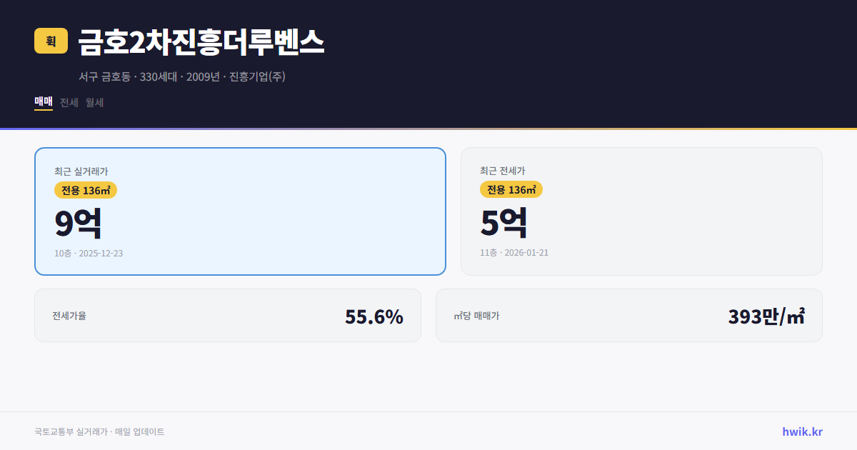 금호2차진흥더루벤스 실거래가 시세