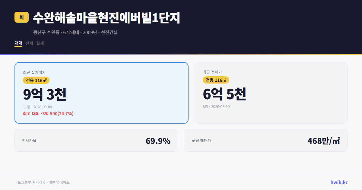 수완해솔마을현진에버빌1단지 실거래가 시세