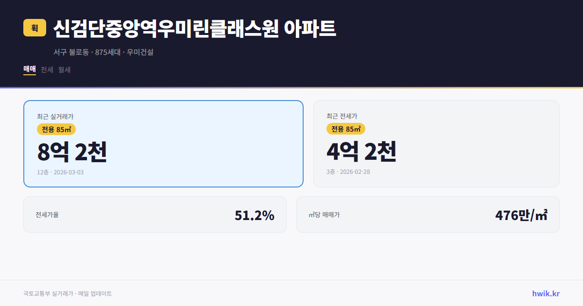 신검단중앙역우미린클래스원 아파트 실거래가 시세