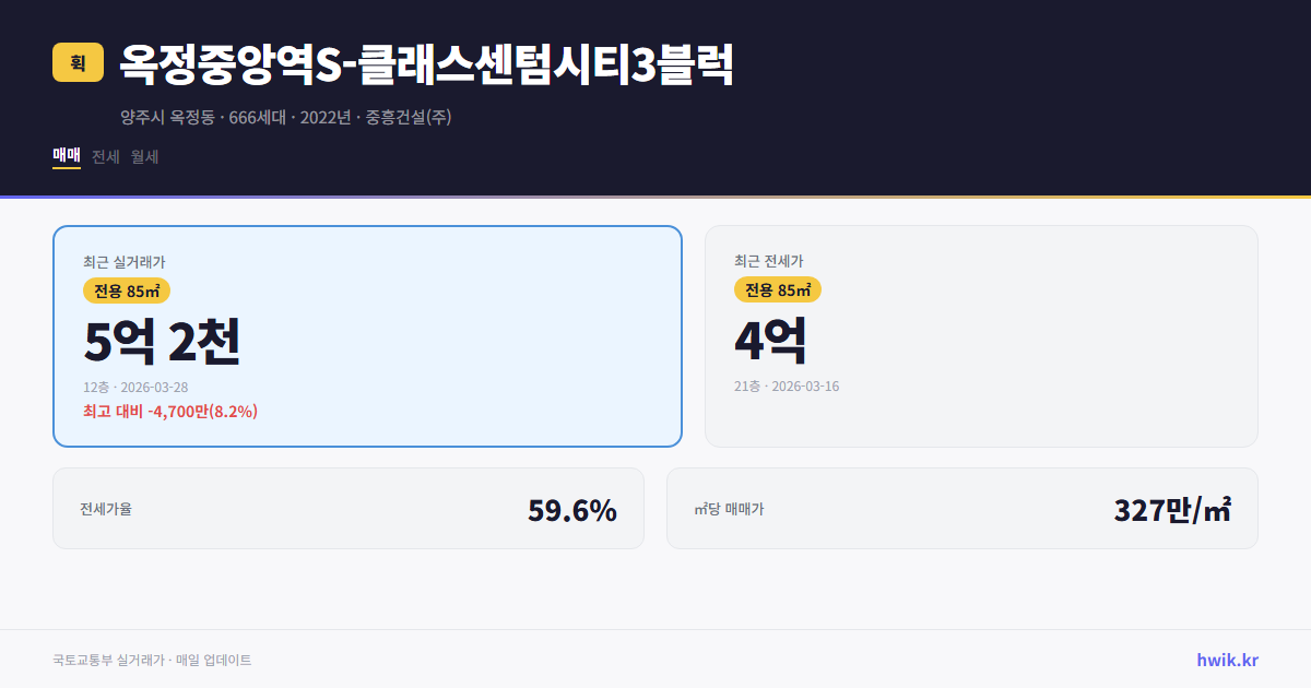 옥정중앙역S-클래스센텀시티3블럭 실거래가 시세