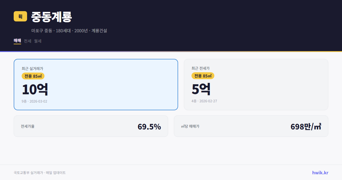 중동계룡 실거래가 시세