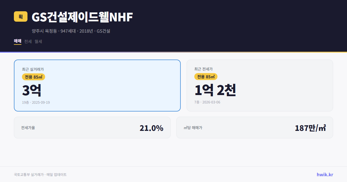 GS건설제이드웰NHF 실거래가 시세