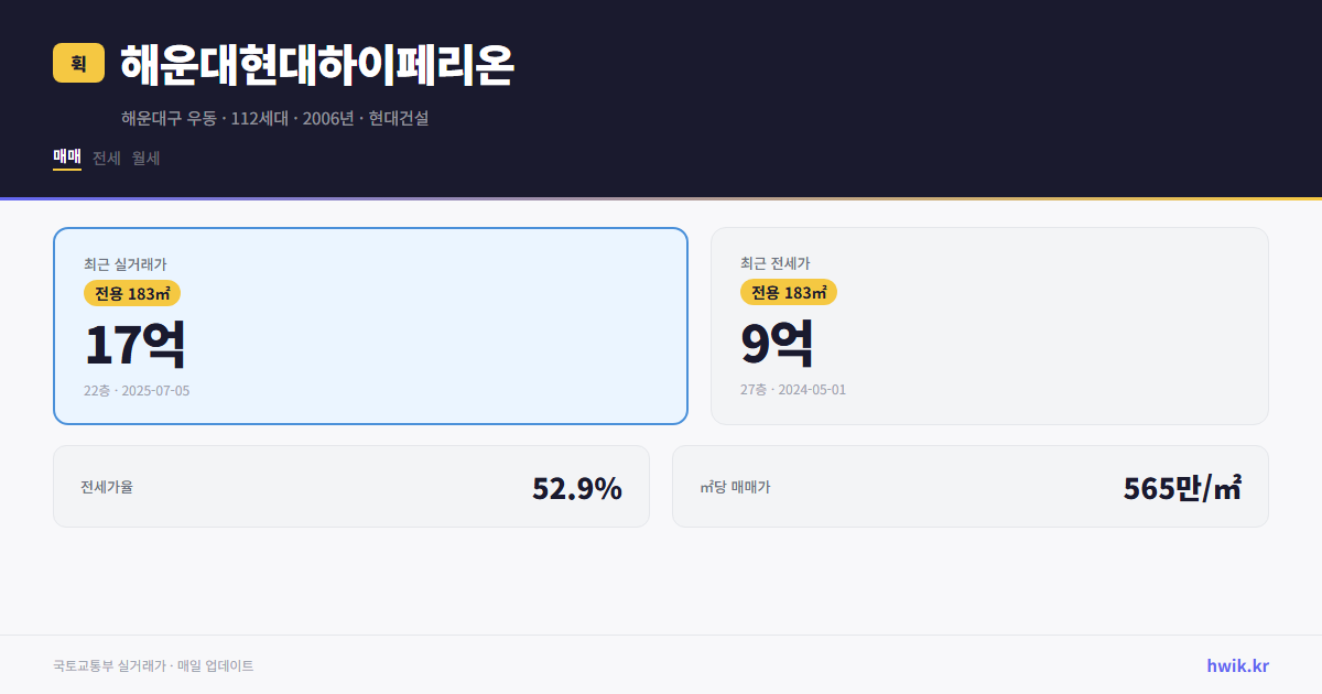 해운대현대하이페리온 실거래가 시세