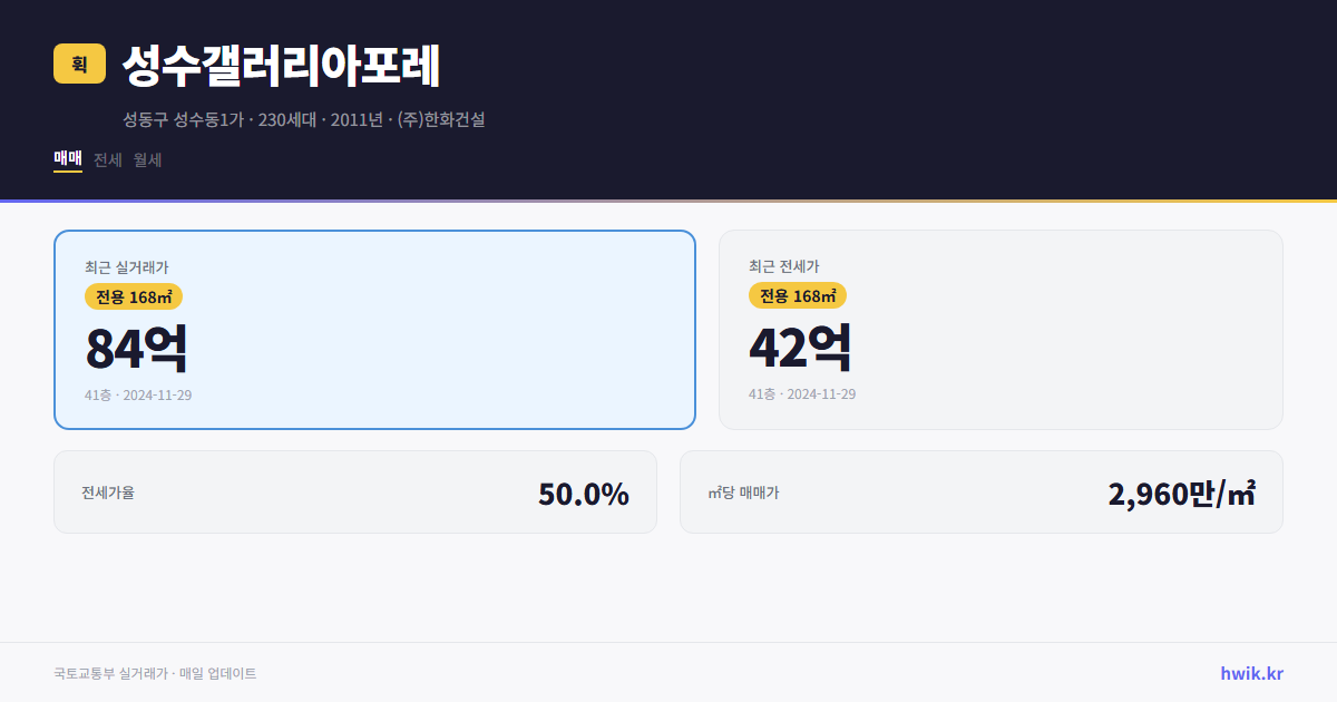 성수갤러리아포레 실거래가 시세