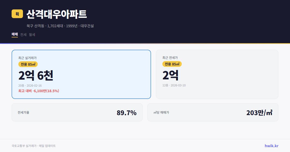 산격대우아파트 실거래가 시세