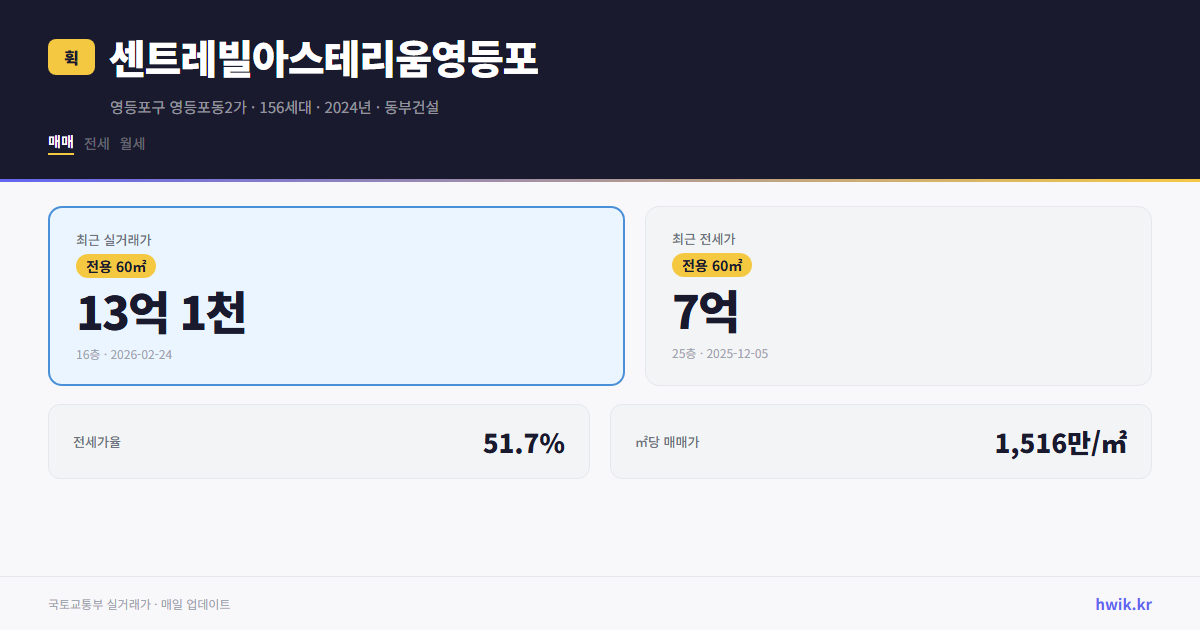센트레빌아스테리움영등포 실거래가 시세