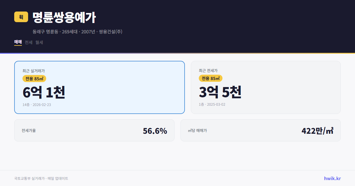 명륜쌍용예가 실거래가 시세