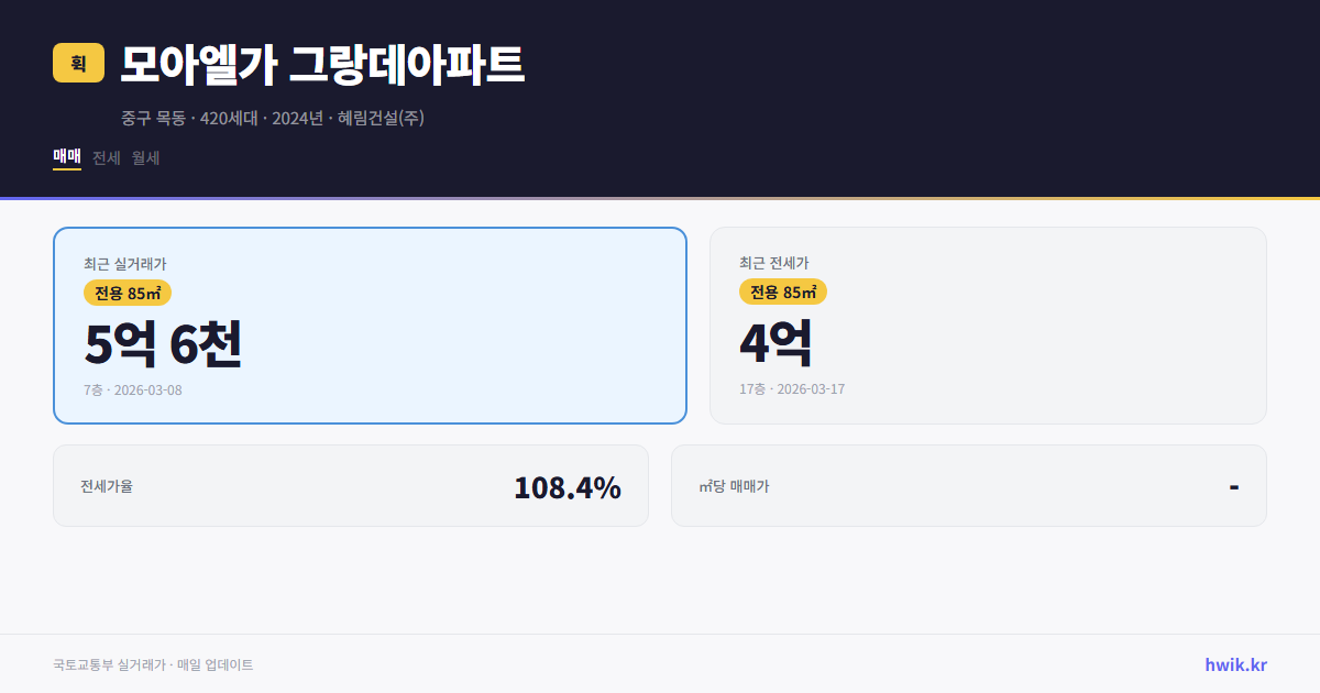 모아엘가 그랑데아파트 실거래가 시세
