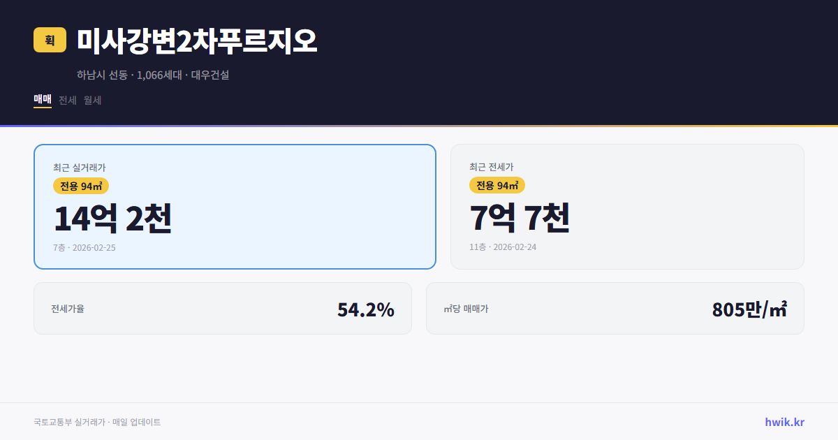 미사강변2차푸르지오 실거래가 시세