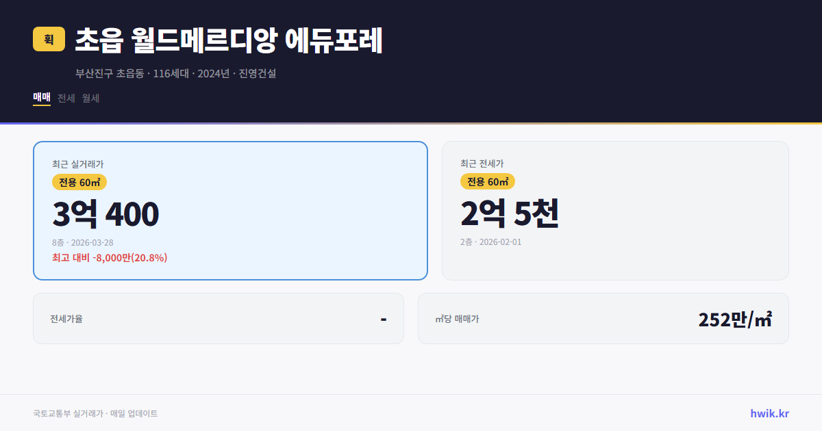 초읍 월드메르디앙 에듀포레 실거래가 시세