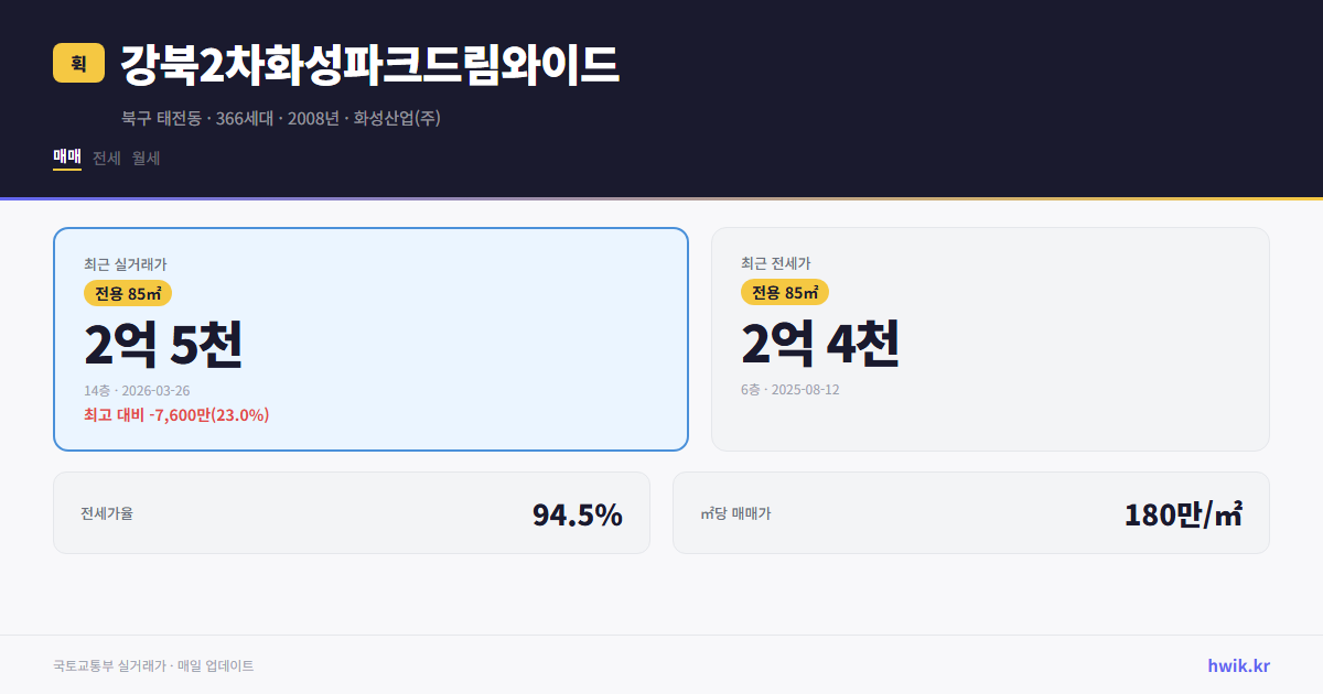 강북2차화성파크드림와이드 실거래가 시세