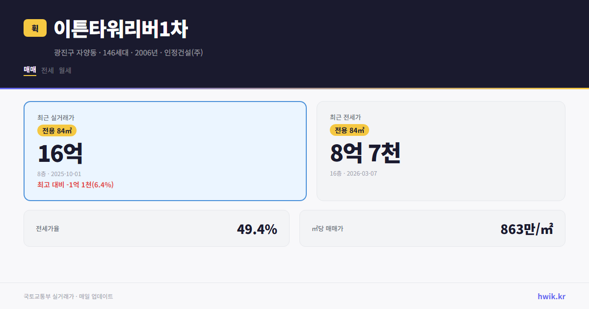 이튼타워리버1차 실거래가 시세