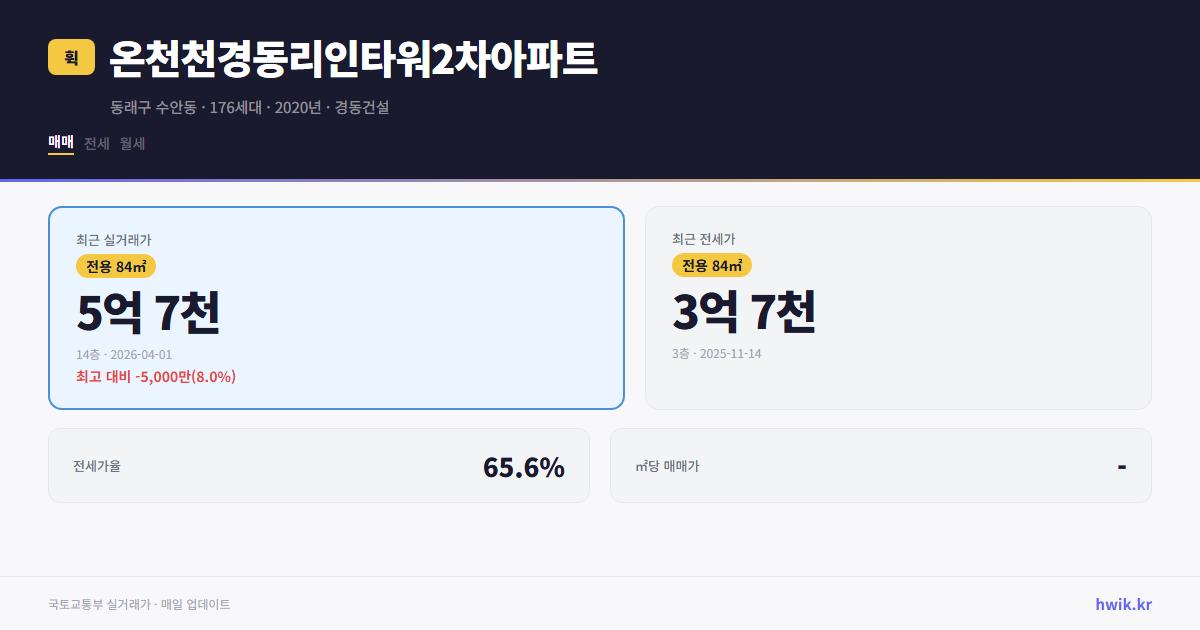 온천천경동리인타워2차아파트 실거래가 시세